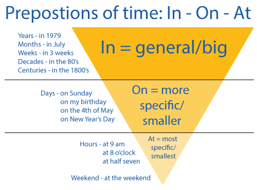 On or At The Weekend in the English Grammar